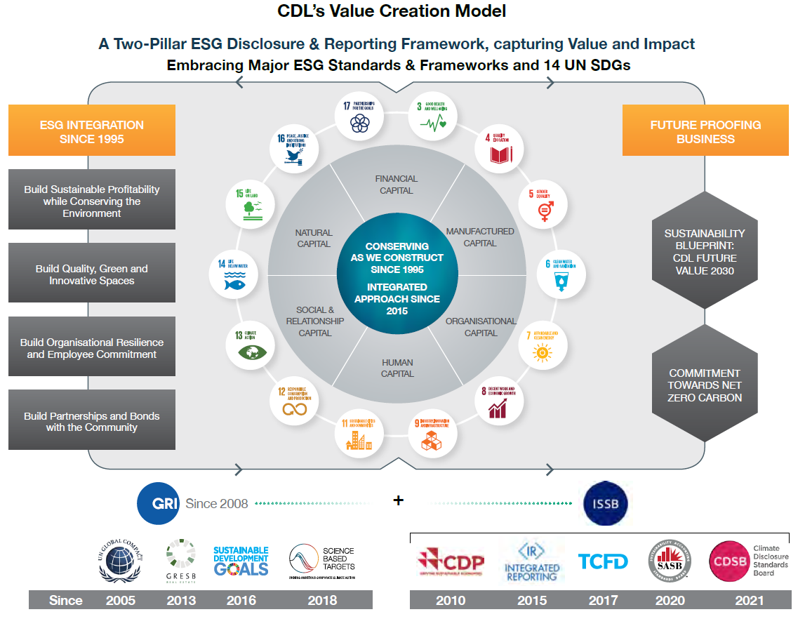 Value Creation Model